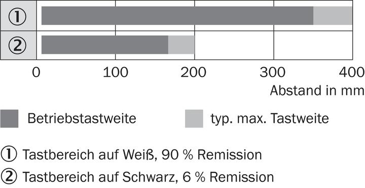Produktbild Sick Rund-Lichtschranke
