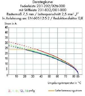 Produktbild Wago Kontakttechnik Federleiste 231-702/026-000