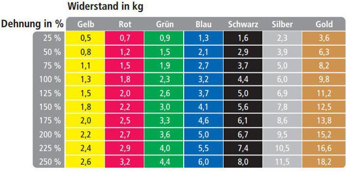 Produktbild TheraBand Tubing - 30.5 m Rolle (30.50 m, Spezial Stark)