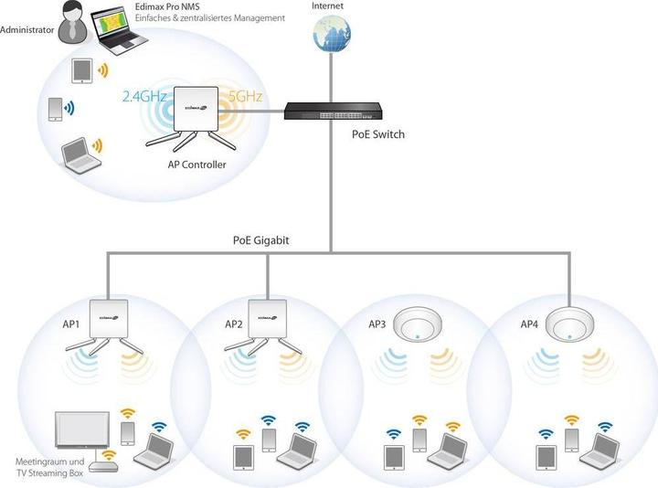 Produktbild Edimax Pro CAP1750: Managed PoE Accesspoint (1300 Mbit/s)
