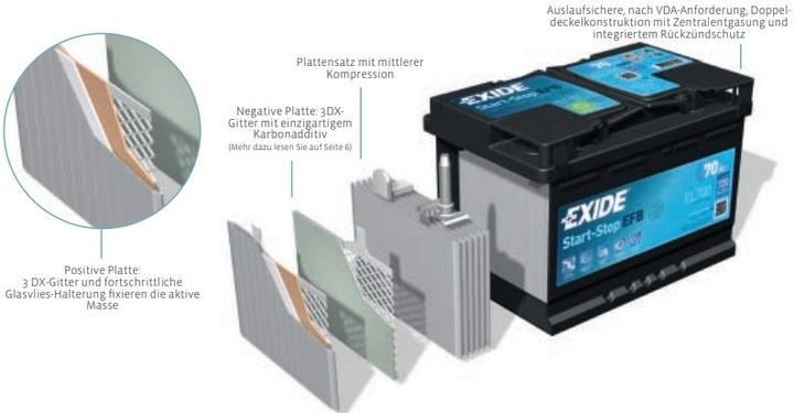 Produktbild Exide Batterie (12 V, 75 Ah, 750 A)