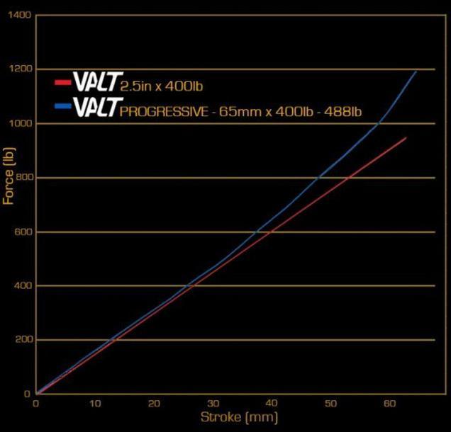 Produktbild Cane Creek Valt Lightweight Progressive Spring (450 mm, 45 mm)