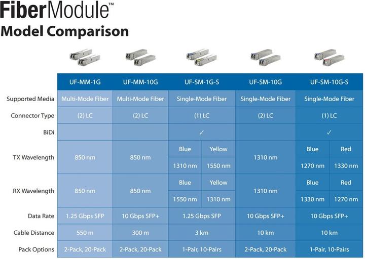 Produktbild Ubiquiti UF-SM-10G-S 2er Set