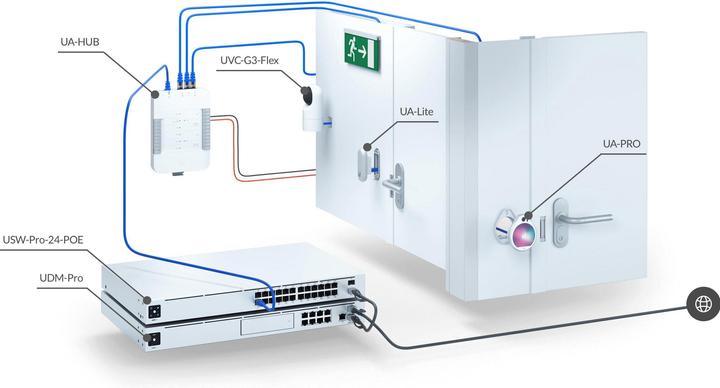 Actual product image Ubiquiti UniFi Access Starter Kit UA-SK