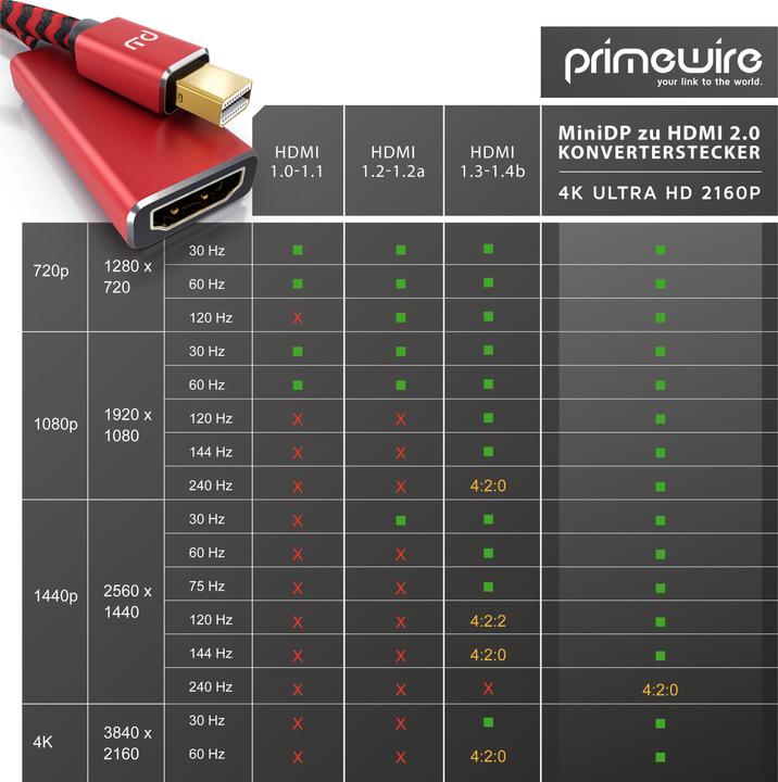 Produktbild Primewire 4K Mini Displayport zu Hdmi 2.0 Adapter, Mini DP Kabel, mDP Adapter, 4K@60Hz, Thunderbolt (0.15 m, HDMI)