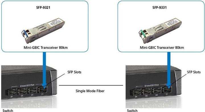Actual product image LevelOne SFP-9321 1.25G SMF BIDI SFP Transceiver 20km T1310/R1550nm