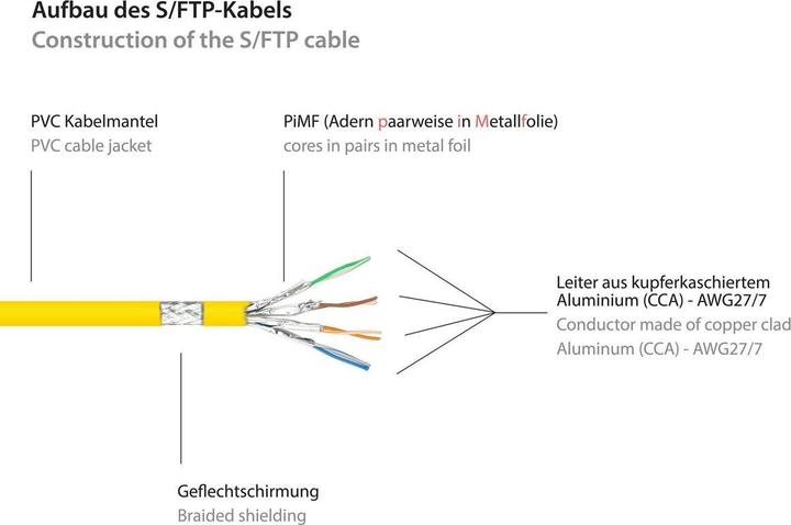 Produktbild Good Connections Rns (SFTP, PiMF, CAT6, 1 m)