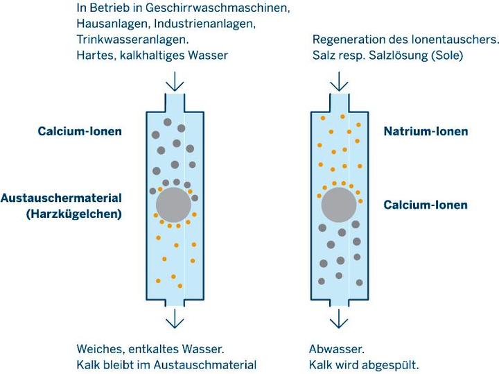 Produktbild Reosal Regeneriersalz fein