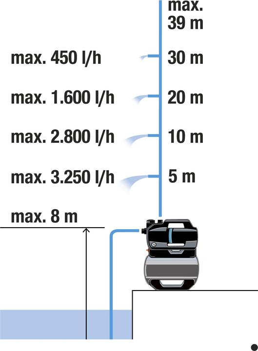 Image du produit Gardena Station d'épuration domestique 3800 Silent CH E1 (Pompe à eau domestique)