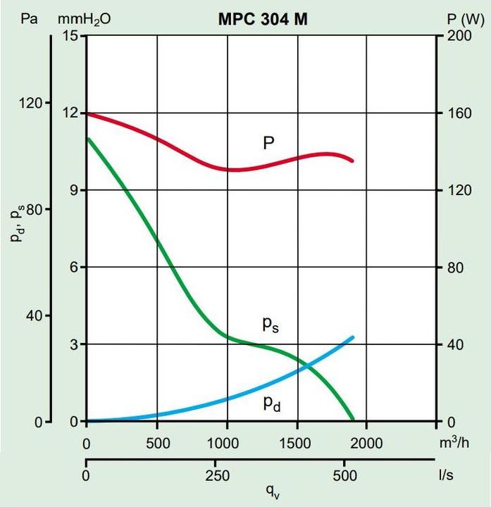 Produktbild Vortice Rohrventilator MPC 304 M