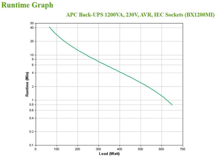 Immagine prodotto APC BX1200MI (1200 VA, 650 W, Interattivo linea UPS)