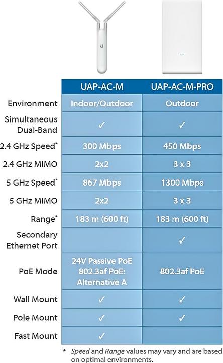 Actual product image Ubiquiti UniFi AP-AC-M MESH (867 Mbit/s)