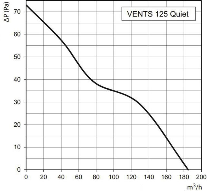 Produktbild Vents 125 Quiet
