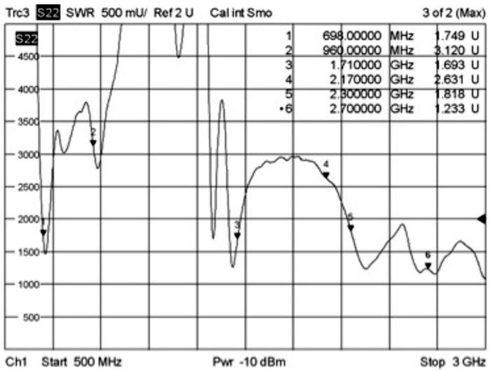 Produktbild Delock LTE/HSPA/GSM Antenne, SMA-Stecker (GSM)
