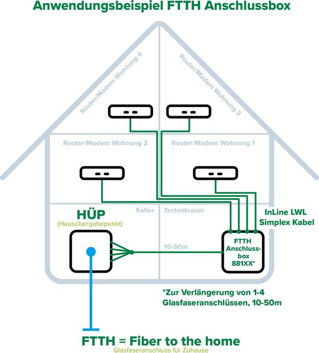 Energie-Label InLine FTTH Anschlussbox (Netzwerkkabel)