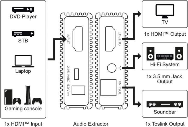 Actual product image Goobay HDMI Audio Extractor 4K @ 60 Hz