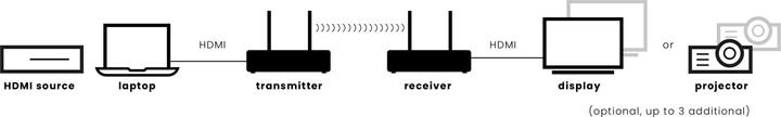 Immagine prodotto Marmitek Estensore HDMI TV Anywhere Wireless 4K Pro, HDMI Wireless, 4K, copertura totale della casa (50 m, HDMI 1)