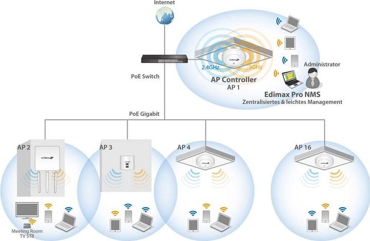 Immagine prodotto Edimax Pro CAP1300: Punto di accesso PoE gestito (866 Mbit/s)