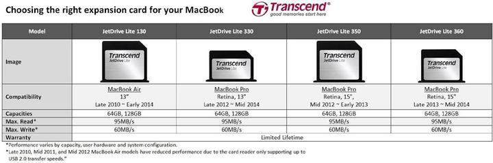 Immagine prodotto Transcend JetDrive Lite 360 (128 GB, SDXC, U1)