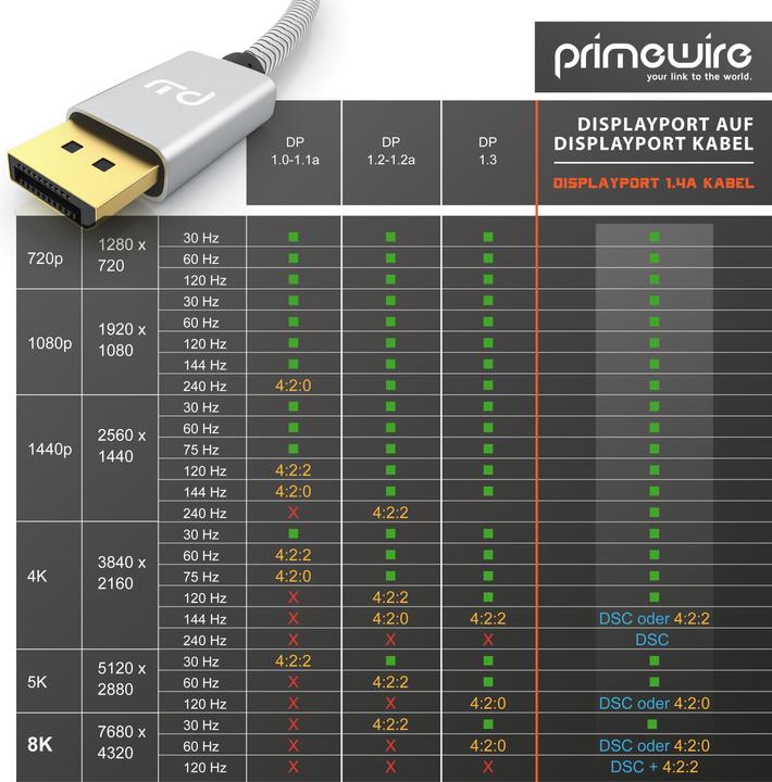 Produktbild Primewire DisplayPort Kabel, 8K Premium DP 1.4 Monitor Kabel, 8k 7680x4320 @ 60 Hz / 4k 3840 x 2160 120Hz (1 m, DisplayPort)