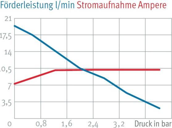 Produktbild Lilie Niedervolt-Druckwasserpumpe LP (Durchlaufpumpe)