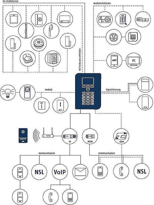 Immagine prodotto Abus Unità di controllo FUAA50500 Touch Secvest
