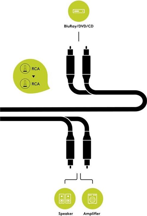 Produktbild Goobay Cinch - Cinch Kabel (1.50 m, Cinch)
