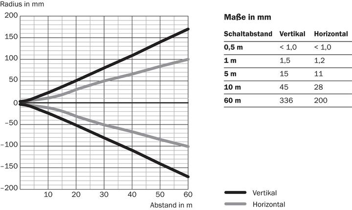 Actual product image Sick Through-beam sensor (60 m)