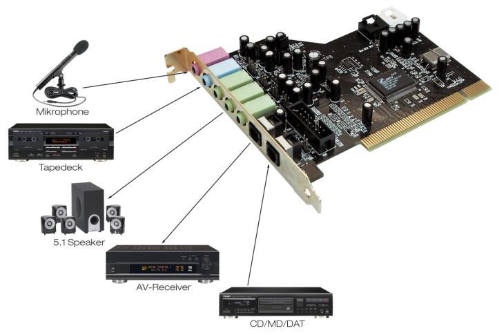 Produktbild Terratec Aureon 5.1 PCI (PCI)