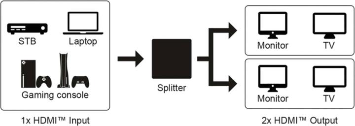 Produktbild Goobay HDMI-Splitter 1 auf 4 4K @ 30 Hz