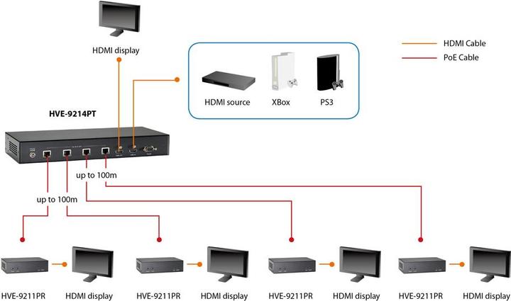 Actual product image LevelOne HVE-9211PR HDBaseT HDMI over Cat.5 PoE Receiver 100m (Extender)