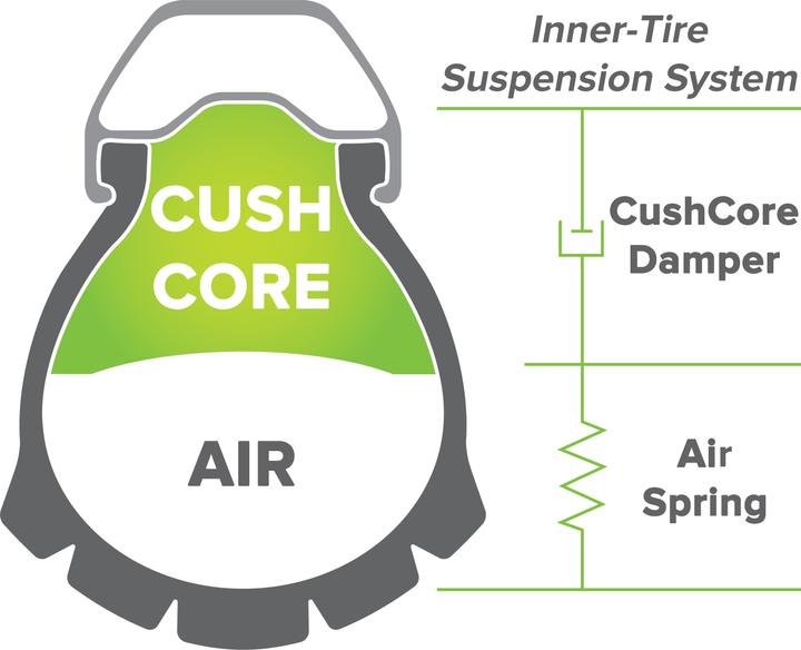 Immagine prodotto CushCore Pro Set 29