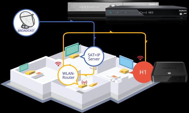 Produktbild Humax H1 (4 GB, IPTV (ready), Festplatte)