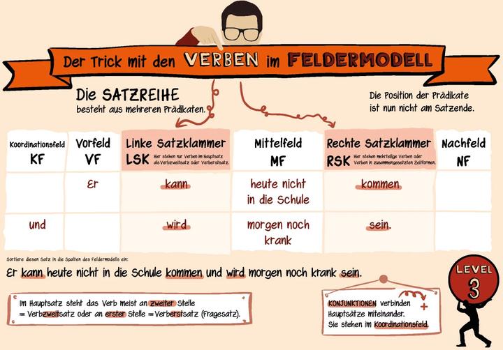 Actual product image Der Trick mit den Verben im Feldermodell - Trainingsheft (German, Regine Becker, Silke Küsters, 2023)
